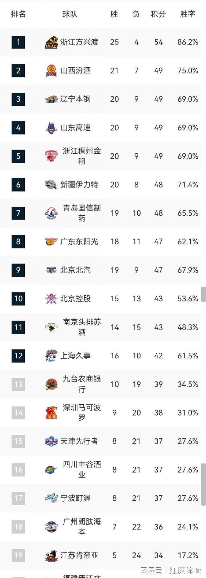 包含CBA新赛季将有哪些惊喜球队突围？的词条