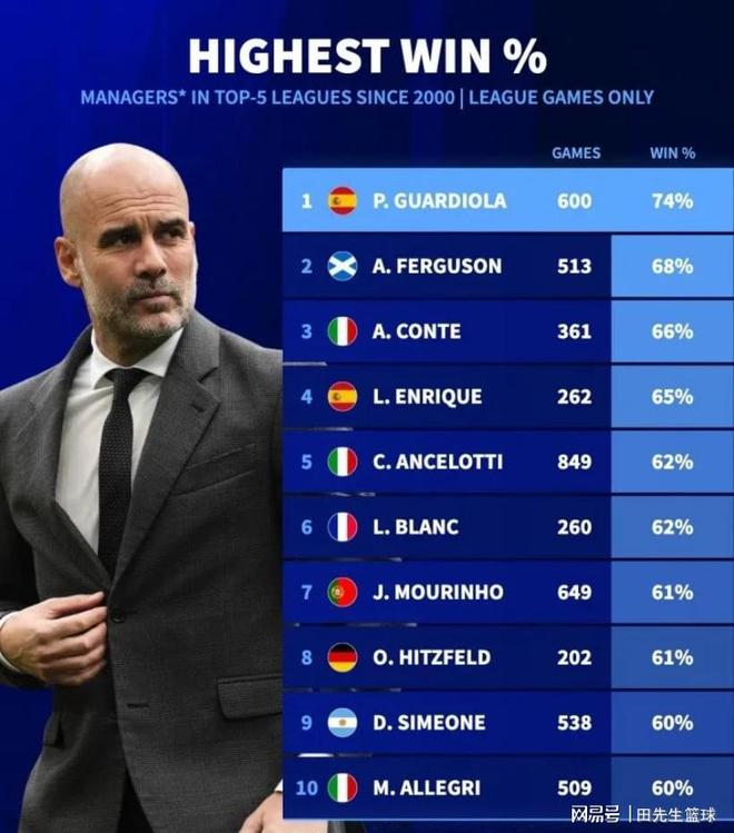 瓜迪奥拉三胜，曼城联赛榜首稳固